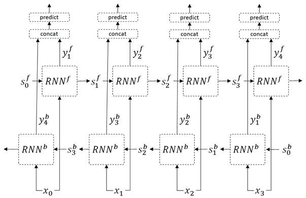 bidirectional rnn