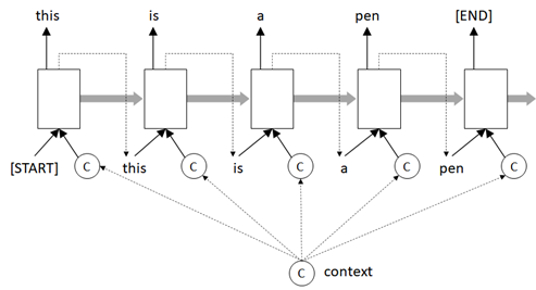 RNN with conditioned context