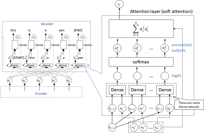 decoder with attention