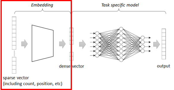 Embedding module