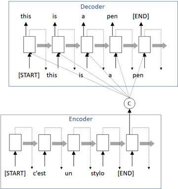 encoder-decoder architecture
