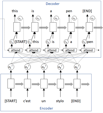encoder-decoder with attention architecture