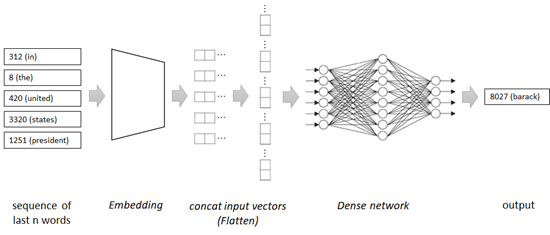 Model in this exercise