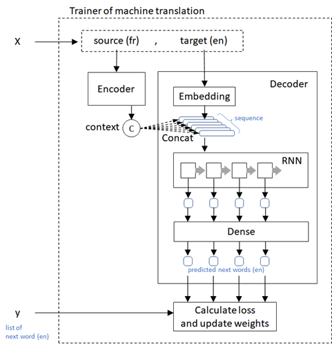 the trainer architecture of machine translation