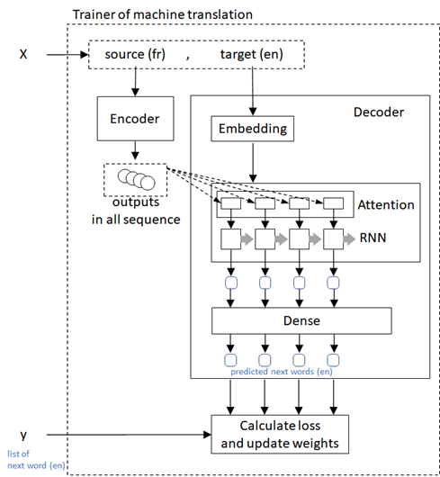 the trainer architecture of machine translation