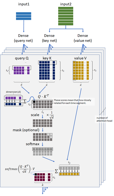 Multi-head attention