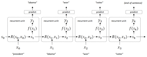 recurrent architecture