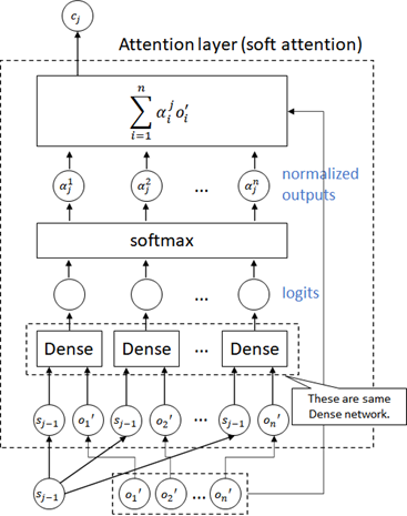 soft attention architecture