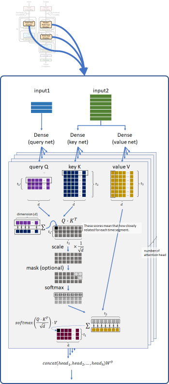 Multi-head attention