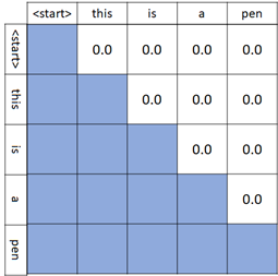 Causal attention in decoder